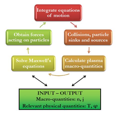 1: Schematic of the particle-in-cell simulation loop. | Download ...