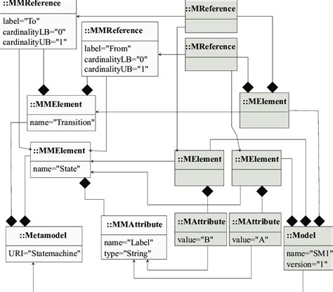 5: Example metamodel and model | Download Scientific Diagram