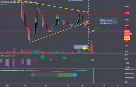 Let's see what happens with SAVE for NYSE:SAVE by PiersonFinancial ...