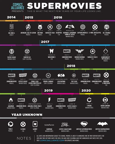 A timeline for your next 6 years of comic book movies : r/movies