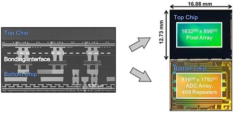 Sony has created a BSI CMOS sensor with a global shutter | gagadget.com