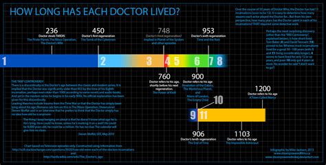 Doctor Who Infographic - The Doctor's Timeline by SteamPoweredMikeJ on ...