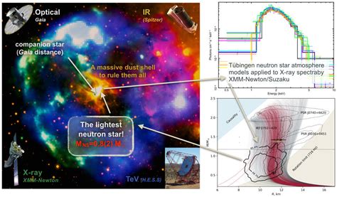 Lightest-ever neutron star or strange quark matter? | Mirage News