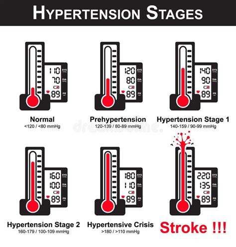 Hypertension stages stock vector. Illustration of instrument - 65601093