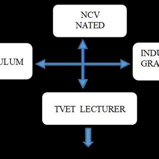 (PDF) TECHNICAL AND VOCATIONAL EDUCATION AND TRAINING LECTURER LEARNING THROUGH WORK-INTEGRATED ...