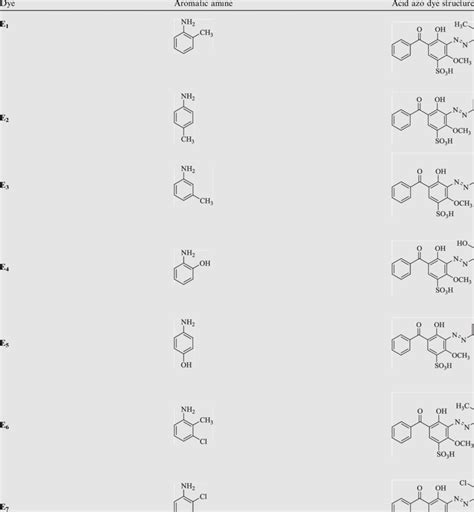 Structure of the aromatic amines and their corresponding acid azo dyes. | Download Table