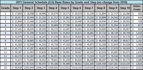 2011 GS Pay table – Saving to Invest