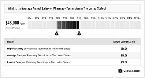 Pharmacy Technician Salary (Actual 2023 | Projected 2024) | VelvetJobs