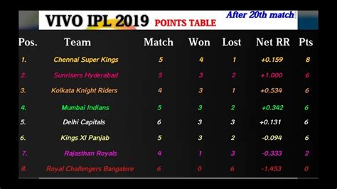 IPL 2019 POINTS TABLE AFTER 20th MATCHES | IPL MOST RUNS | IPL MOST WICKETS - YouTube