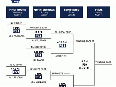 2019 Big East Tournament: Bracket, schedule, scores, seeds | NCAA.com