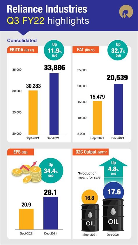 Reliance Retail Q3 Results: Revenue Jumps Record 56% To Rs 57,717 Crore ...