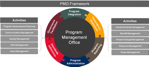 PMO Building, Operation, and Enhancement | Eagle's Eye Solutions Ltd