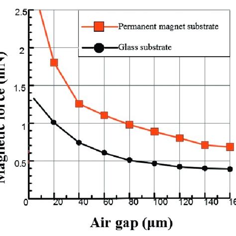 Variation of magnetic force with current on different substrates ...