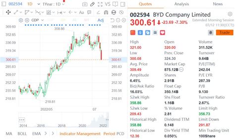 BYD shares plunge on rumors of Warren Buffett cutting holdings - CnEVPost