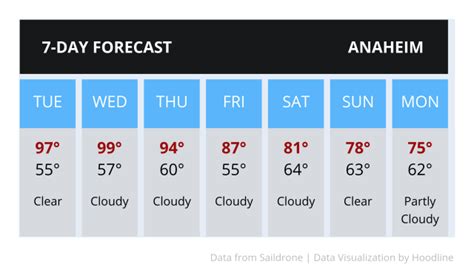 Weather forecast in Anaheim