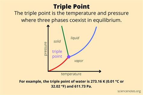 Triple Point Definition - Triple Point of Water in 2022 | Supercritical fluid, Pressure points ...