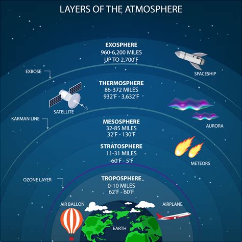 Stratosphere Atmosphere Drawings