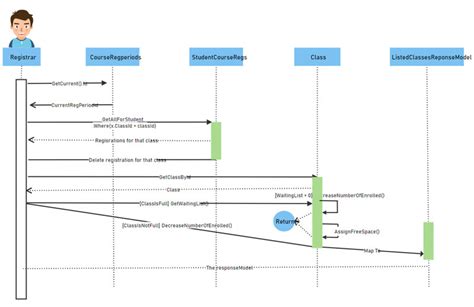 Convert Use Case Diagram To Sequence Diagram - Learn Diagram