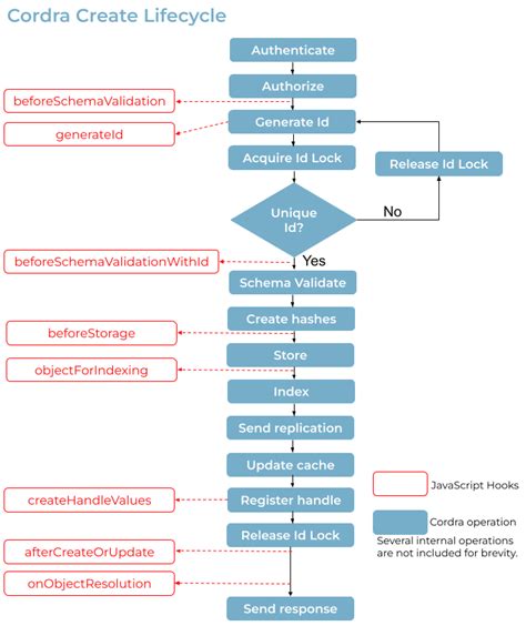 Lifecycle Hooks — Cordra documentation