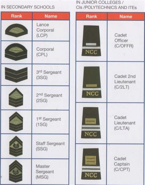 NCC Ranks and Badges