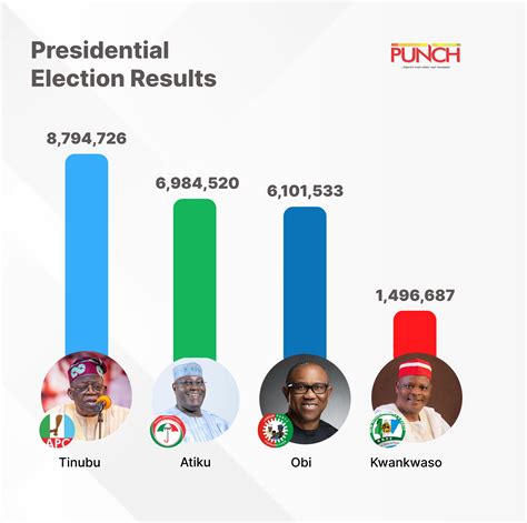 ‘Enemies of Nigeria’ calling for election cancellation – Northern group ...