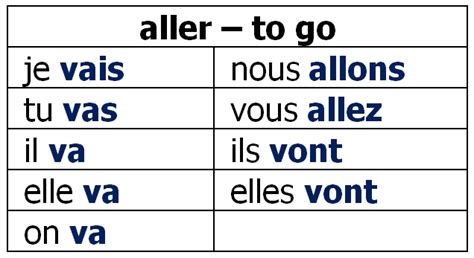 French Verb Quiz the Verb aller - Sound and Vision