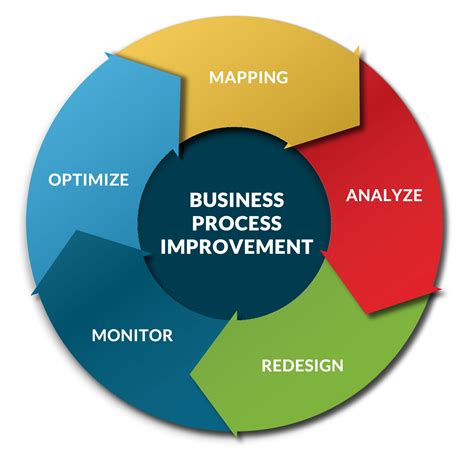 Business Process Improvement » Consultus