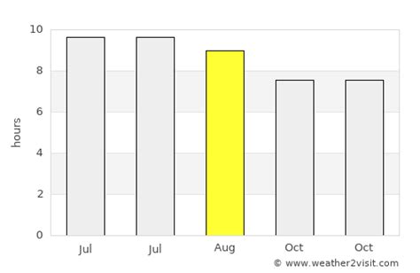 Jacksonville Beach Weather in August 2023 | United States Averages ...