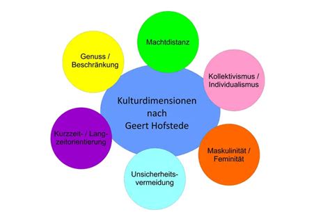 Sechs Kulturdimensionen nach Geert Hofstede | IKUD Glossar