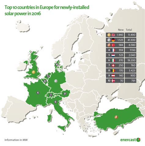 Top 10 countries in Europe for newly-installed solar power in 2016: - enercast