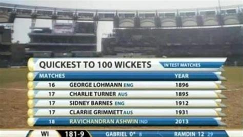 Ravichandran Ashwin becomes fastest Indian bowler to complete 100 ...