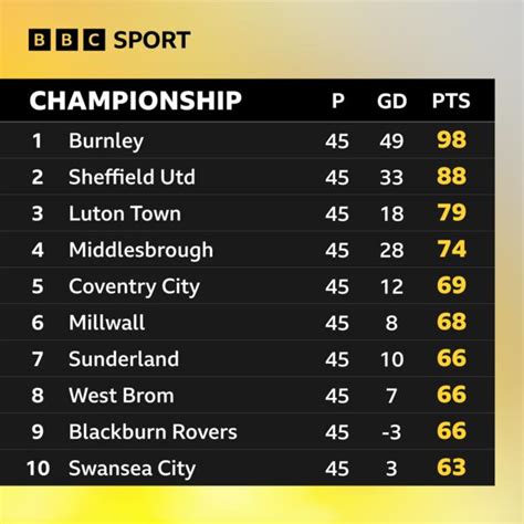 Championship: Five-way battle for two remaining play-off spots - BBC Sport