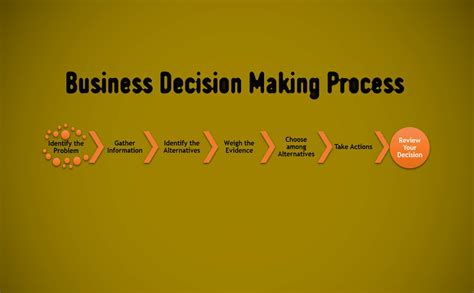 What is Business Decision Making Process? | Marketing Tutor