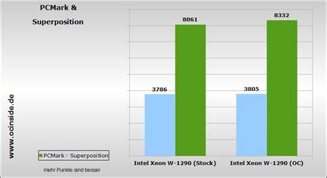 Intel Xeon W-1290 Review Overclocking, power consumption, temperature and benchmark