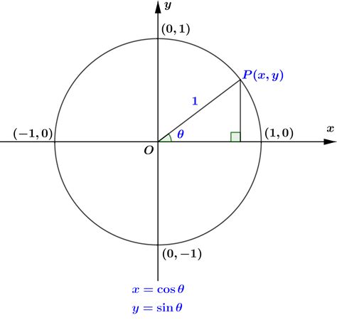 Graphs of Trigonometric Functions - cekrisna