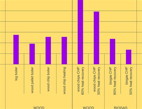 Potential of Different Bioenergy Technologies to Reduce Greenhouse ...