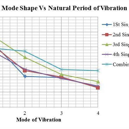 Mode shape Vs time period of vibration. | Download Scientific Diagram