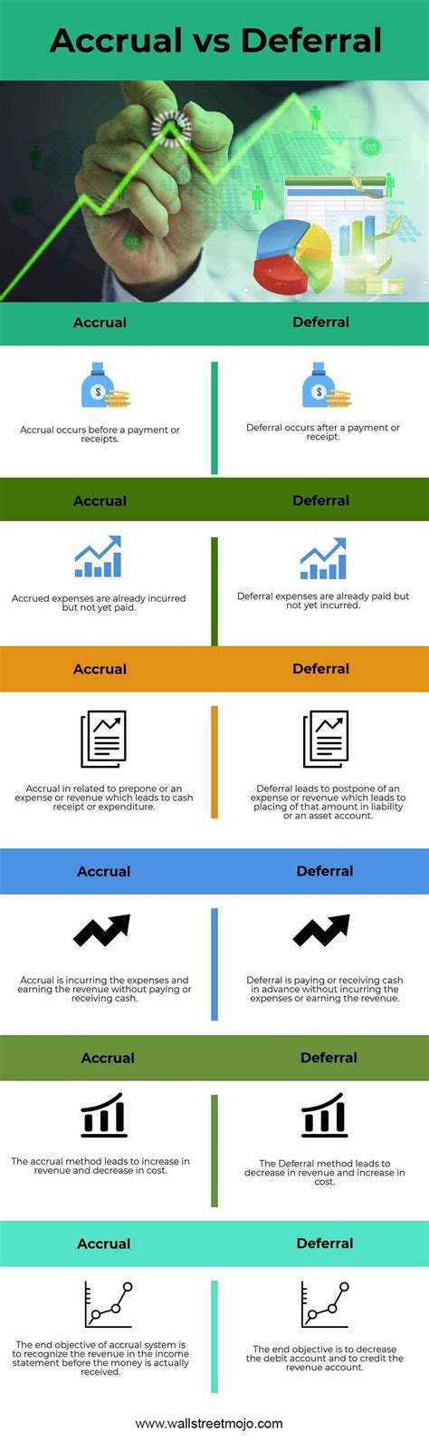 Accrual vs Deferral | Top 6 Best Differences (with Infographics)