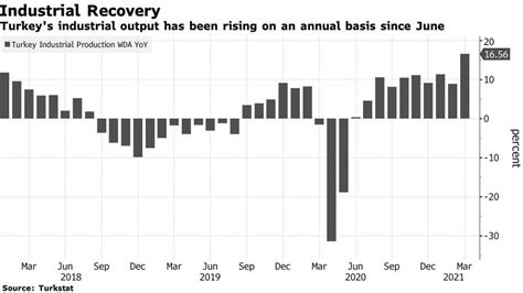 Turkish Economy Likely Outperformed Most Peers But at a Cost - P.A. Turkey