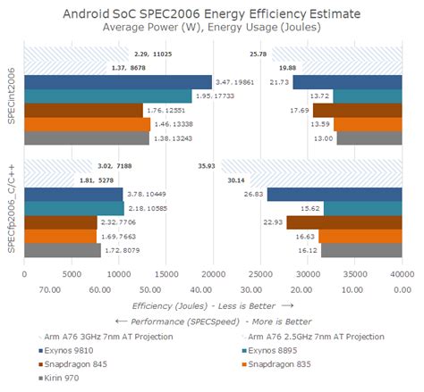 Cortex A76 - Performance & Power Projections - Arm's Cortex-A76 CPU Unveiled: Taking Aim at the ...