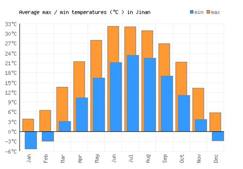 Jinan Weather averages & monthly Temperatures | China | Weather-2-Visit