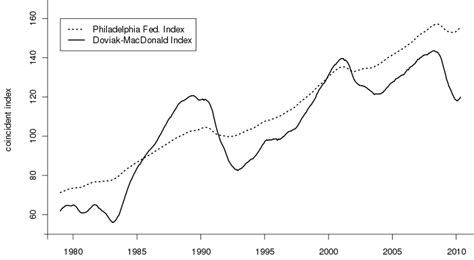 Coincident Indices of the New York State Economy | Download Scientific ...