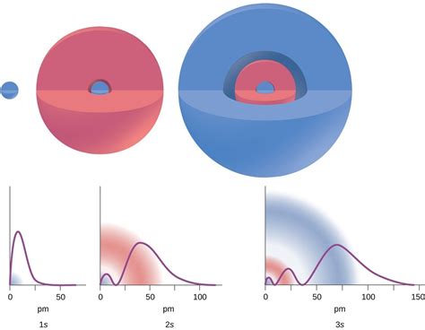 Development of Quantum Theory | Chemistry