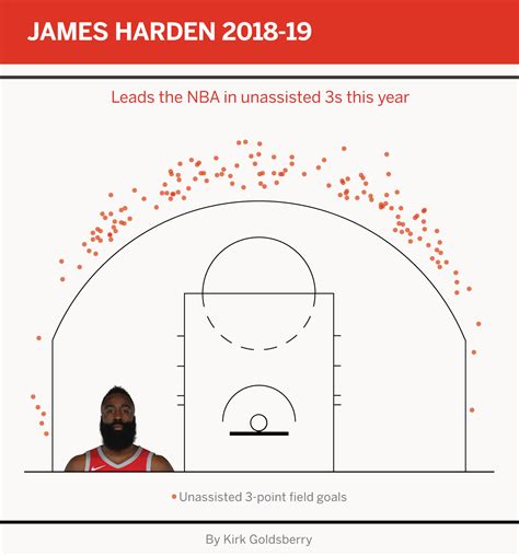 James Harden's dominance is unprecedented and undeniable