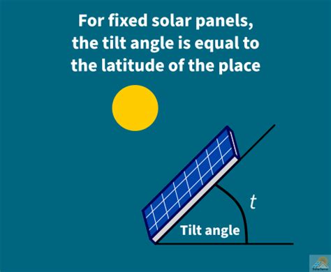 Optimal Solar Panel Tilt Angle Calculator - SolarSena