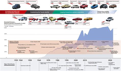 Toyota history: from loom to vroom - Toyota UK Magazine