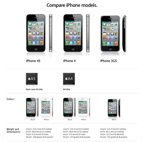 NEW GSM SOLUTIONS: iPhone 4S vs. iPhone 4 [Chart]