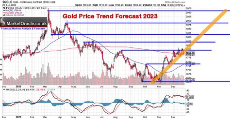 Gold Price Trend Forecast 2023 :: The Market Oracle