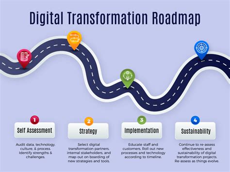 Building A Digital Transformation Roadmap – NBKomputer