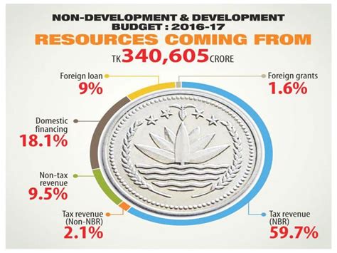 National Budget of Bangladesh (FY) 2016-17